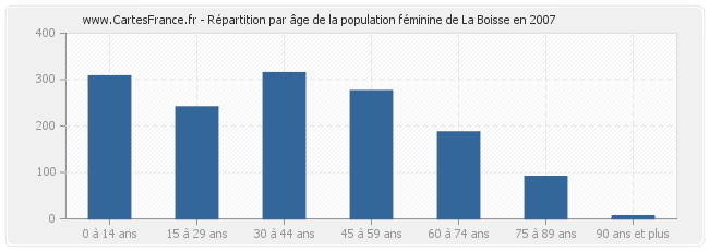 Répartition par âge de la population féminine de La Boisse en 2007